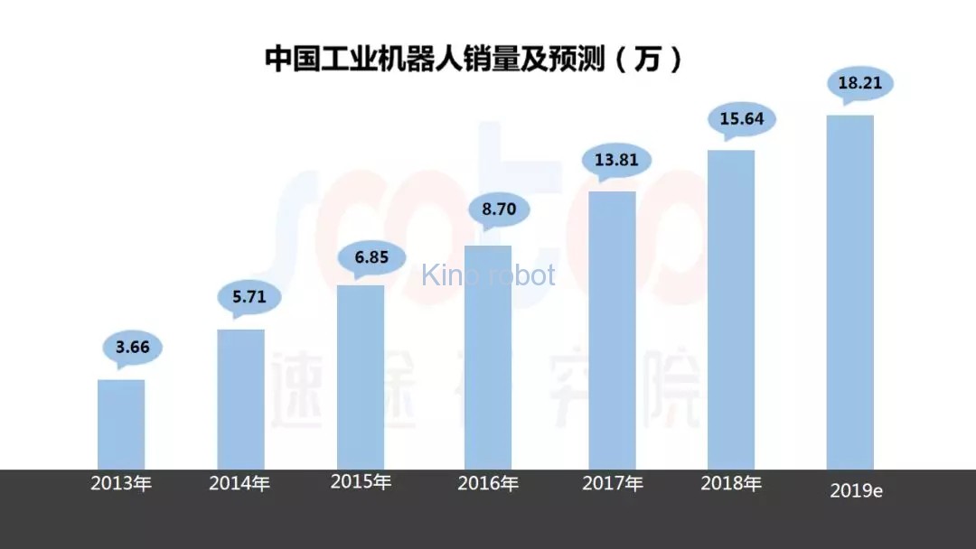 2019年上半年工業(yè)機(jī)器人市場研究報告