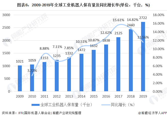 圖表6：2009-2019年全球工業(yè)機器人保有量及同比增長率(單位：千臺，%)